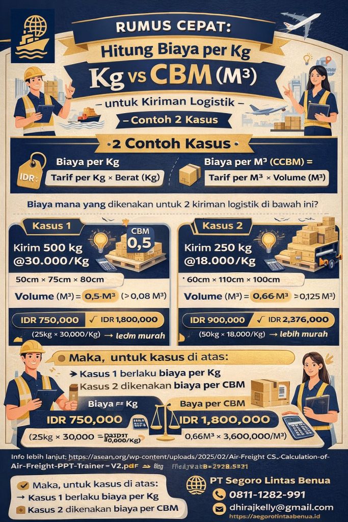 Infografis biaya per kg vs CBM untuk kiriman logistik yang menjelaskan cara cepat menghitung ongkir berdasarkan berat dan volume, lengkap dengan 2 contoh kasus, rumus praktis, ilustrasi logistik modern, serta identitas PT Segoro Lintas Benua.