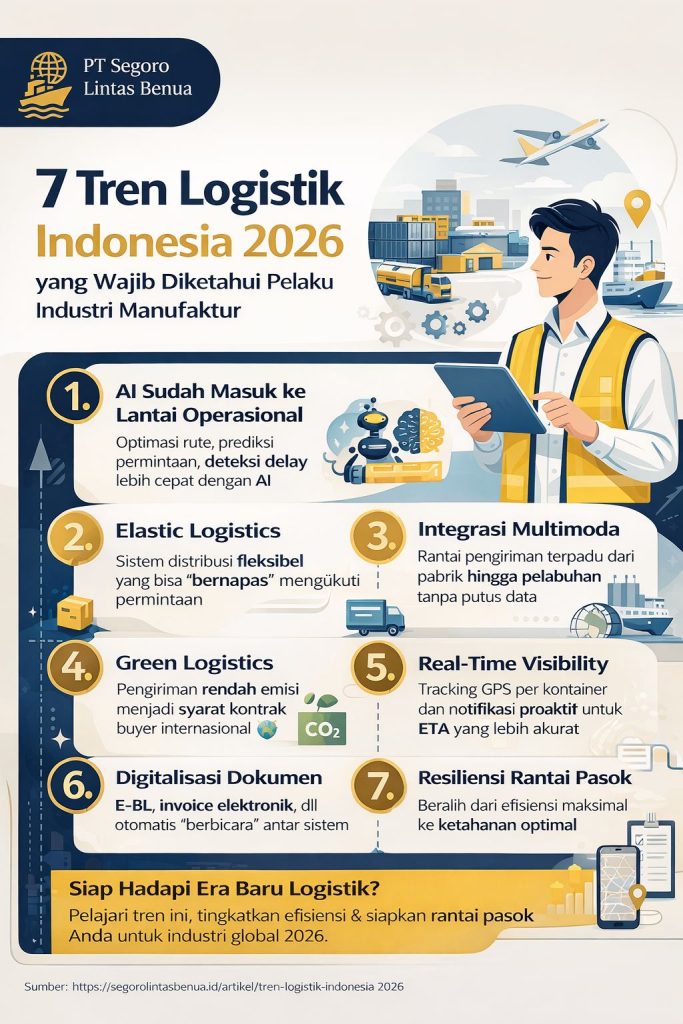 Infografis tren logistik Indonesia 2026 yang menampilkan 7 inovasi utama seperti AI, multimoda, green logistics, dan real-time tracking untuk industri manufaktur modern