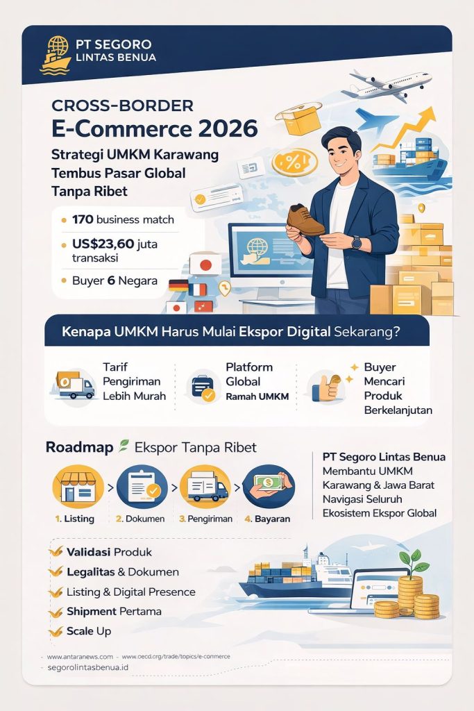 Infografis cross border e-commerce UMKM 2026 yang menampilkan strategi ekspor digital UMKM Karawang, roadmap pengiriman internasional, serta solusi logistik terintegrasi untuk menembus pasar global secara efisien dan profesional.